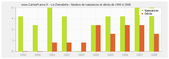La Chenalotte : Nombre de naissances et décès de 1999 à 2008